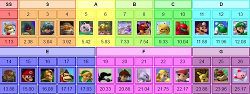 Melee Tier List